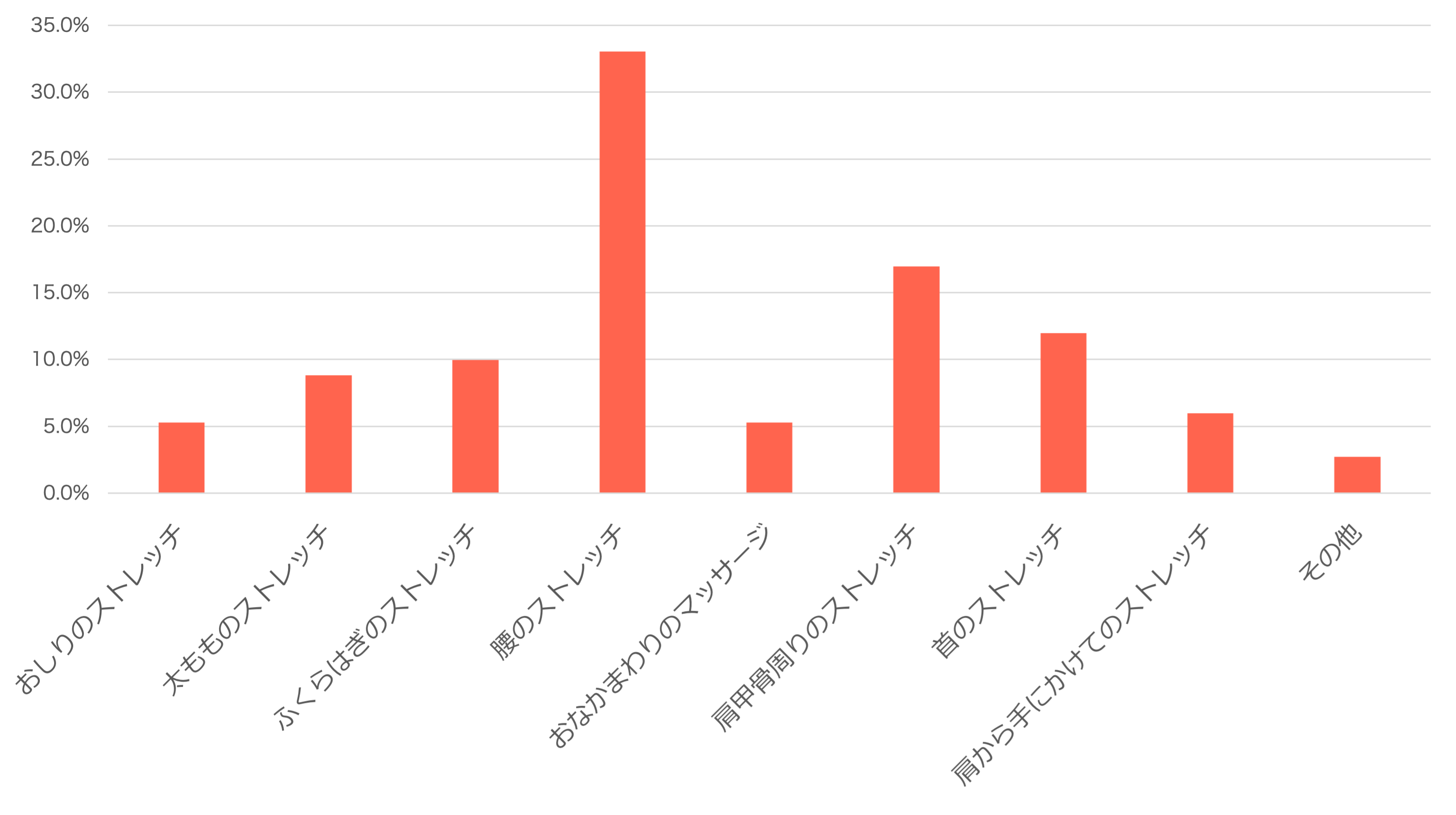 どのようなストレッチを行いましたか?