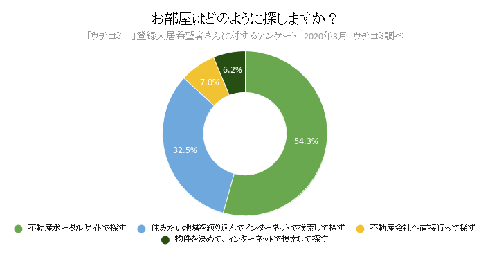 お部屋はどのように探しますか?
