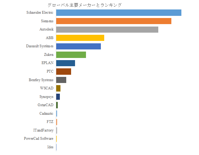図. 世界の電気設計ソフトウェア市場におけるトップ17企業のランキングと市場シェア(2024年の調査データに基づく;最新のデータは、当社の最新調査データに基づいている)