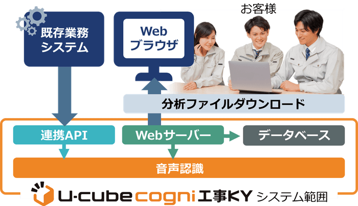 U-cube cogni 工事KY システム連携イメージ