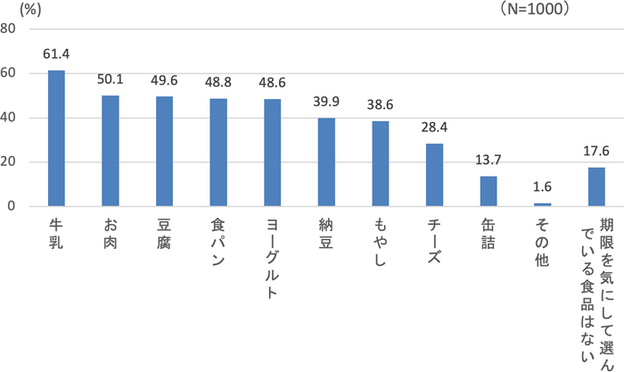 【図1】店頭で期限を気にして購入している食品(複数回答・n=1000)