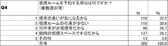 喫煙ルーム予約理由(紙巻たばこ)