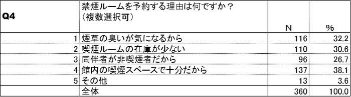 喫煙ルーム予約理由(紙巻たばこ)