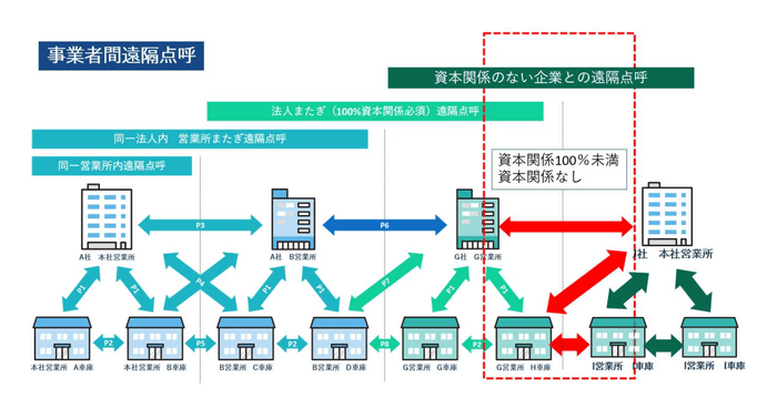 事業者間遠隔点呼 運用イメージ