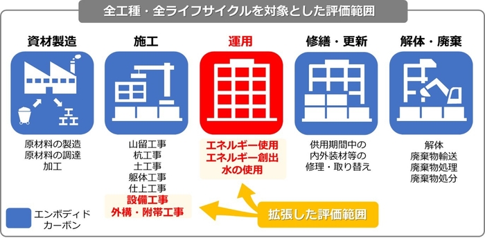 図2:設備工事の資材積み上げ算定や、運用時の算定も評価へ拡大