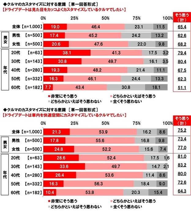 クルマのカスタマイズに対する意識（2）