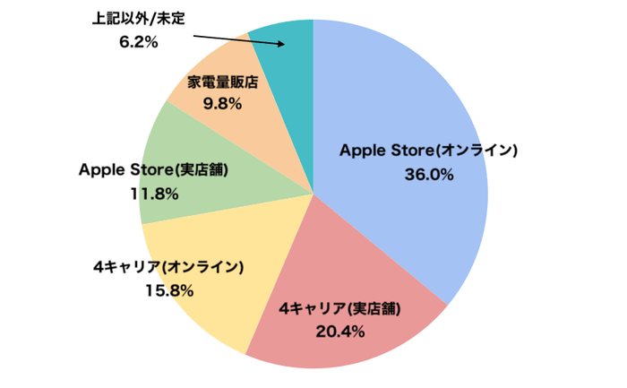 iPhone 17を予約したい場所
