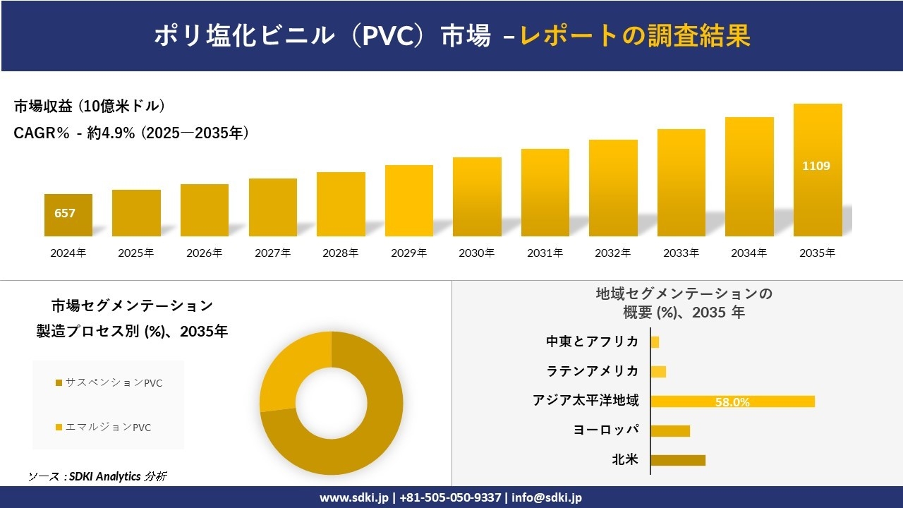 ポリ塩化ビニル(PVC)市場レポート概要