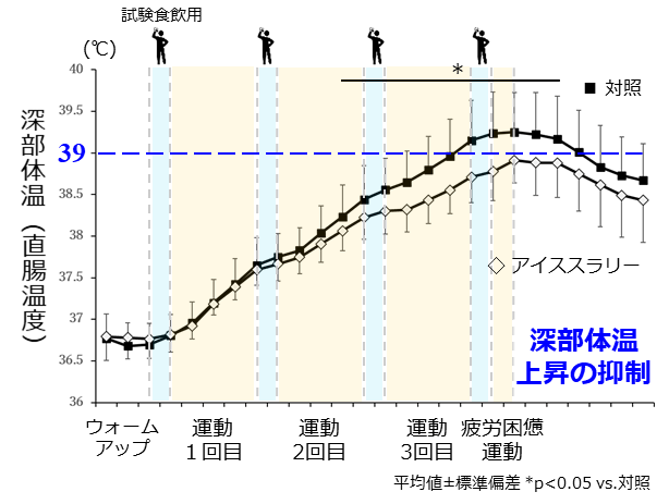 図1 運動時のアイススラリー飲用による 深部体温（直腸温度）変化 （ECSS Paris 2023発表内容より改変）