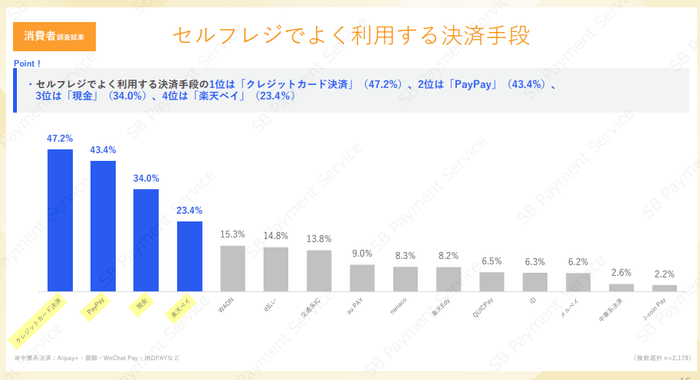 消費者調査結果:セルフレジでよく利用する決済手段