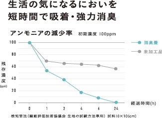 業界初のアンモニア消臭機能畳「消臭畳」を11月1日より販売開始　 ～生活の気になるニオイを短時間で吸着・強力消臭～
