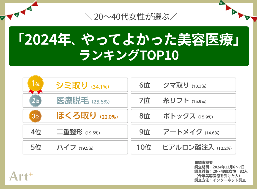 グラフ1(2024年にやってよかった美容医療)