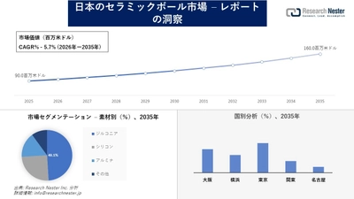 日本のセラミックボール市場調査の発展、傾向、需要、成長分析および予測2026―2035年