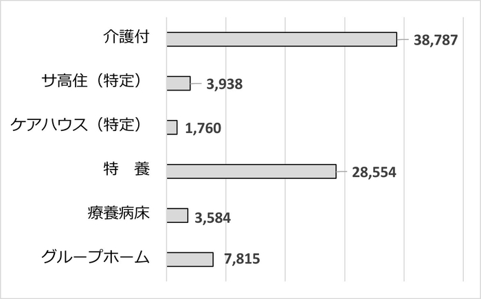 施設タイプ別空室数