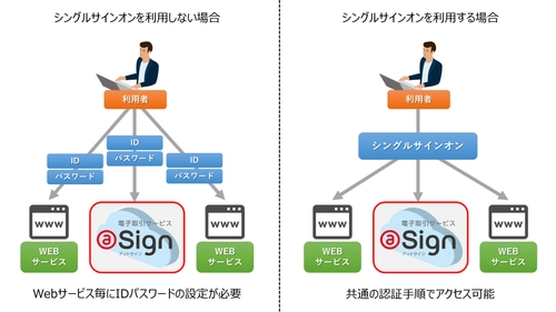 電子取引サービス＠Signがシングルサインオンに対応 ～お客様の業務効率化やセキュリティリスク軽減に貢献～