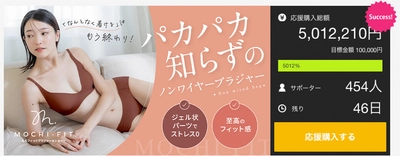 公開からわずか1週間で達成率5,000％を超える！ 超話題のパカパカ知らずのノンワイヤーブラジャー 『もちフィット』が「Makuake」にて絶賛公開中