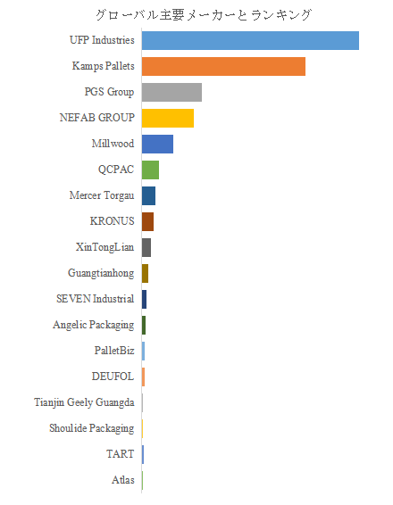 図.   世界の木製包装市場におけるトップ18企業のランキングと市場シェア（2024年の調査データに基づく；最新のデータは、当社の最新調査データに基づいている）