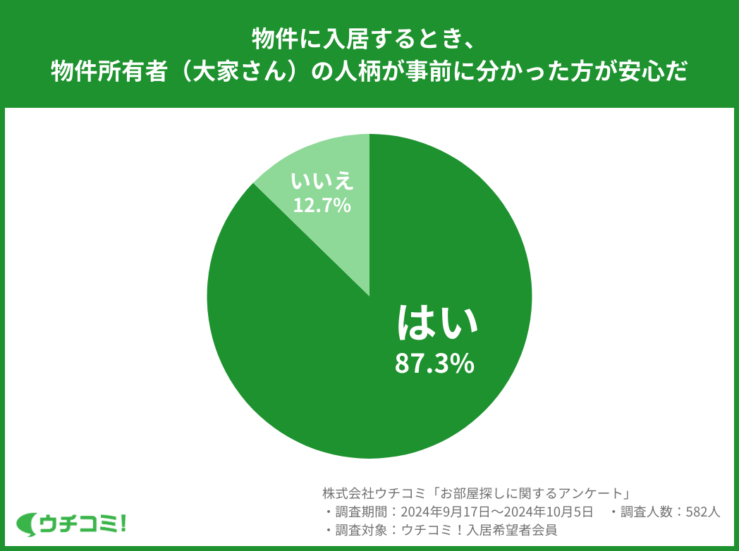 87.3%が「大家さんの人柄が事前に分かった方が安心」と回答