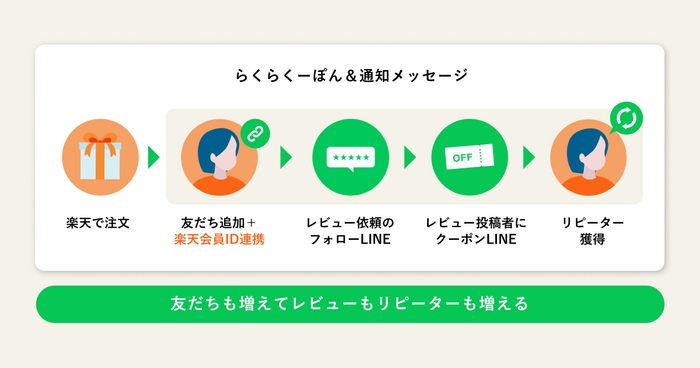 らくらくーぽん＆通知メッセージ