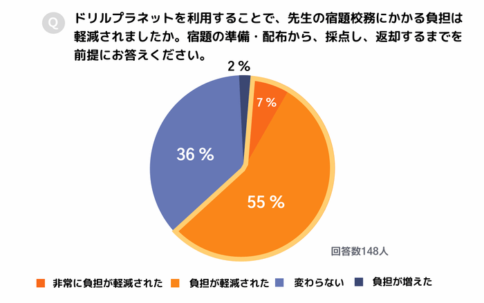 ドリルプラネットの利用で宿題校務の負担は軽減された?
