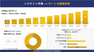 システイン市場の発展、傾向、需要、成長分析及び予測2025-2035年