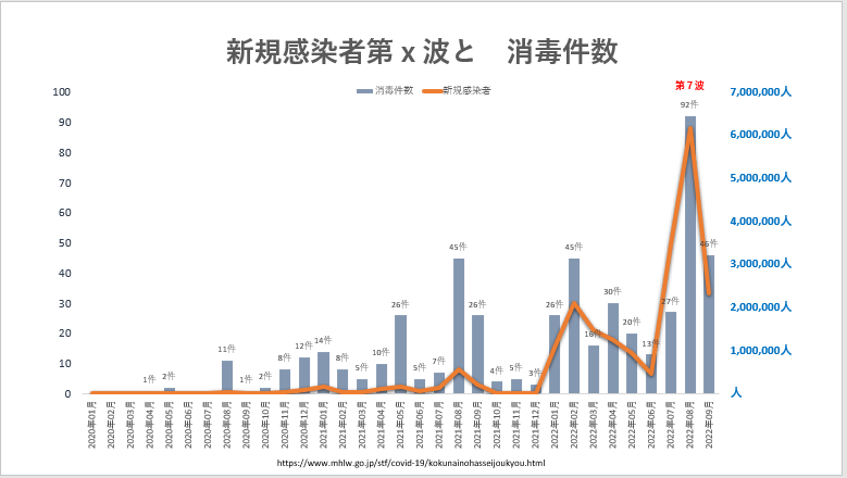 【グラフ 2:国内感染者数(*1)と消毒件数】