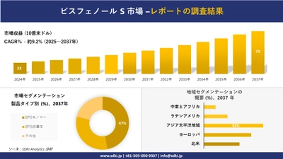 ビスフェノール S市場の発展、傾向、需要、成長分析および予測2025－2037年