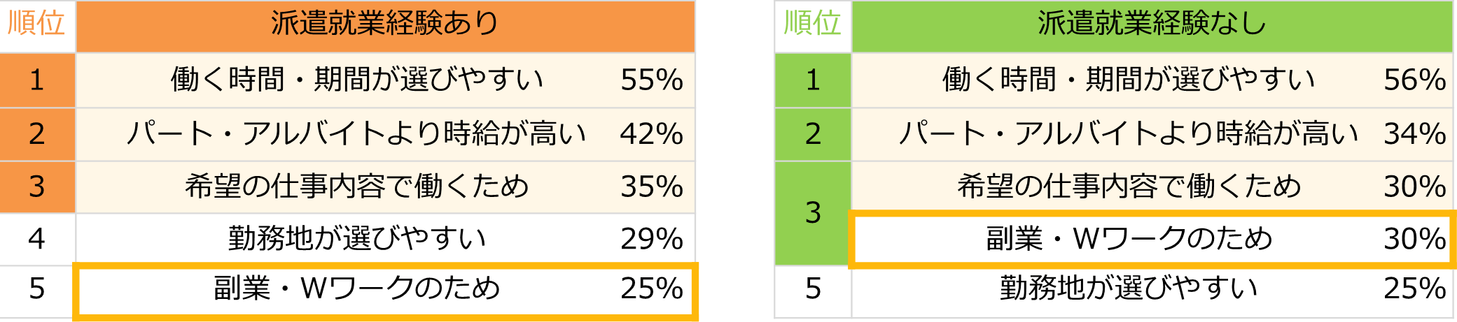 【図1】派遣で働くことに興味を持ったきっかけトップ5(派遣就業経験有無別/複数回答可)