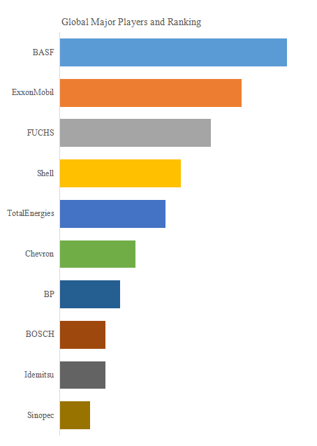 上記のデータはYHResearchのレポート「グローバルDOT4ブレーキフルードのトップ会社の市場シェアおよびランキング 2025」（2025年発行）に基づいています。
