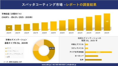 スパッタコーティング市場の発展、傾向、需要、成長分析及び予測2025-2035年