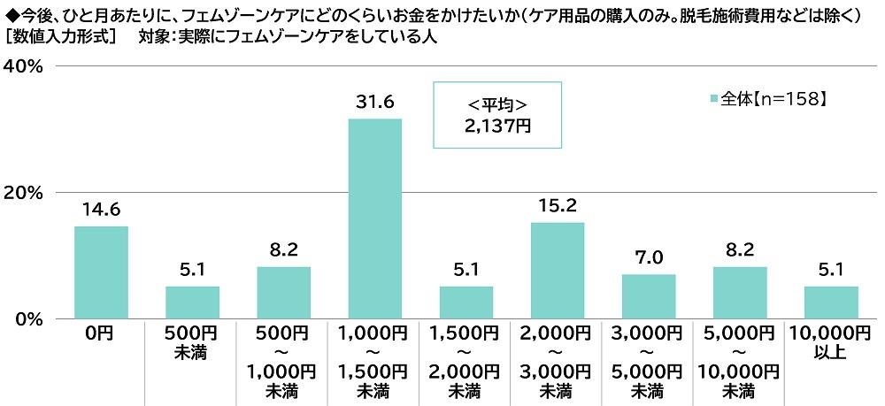 今後、ひと月あたりに、フェムゾーンケアにどのくらいお金をかけたいか