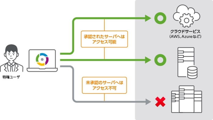 <パスワード変更やアカウント突合せ点検を自動化>