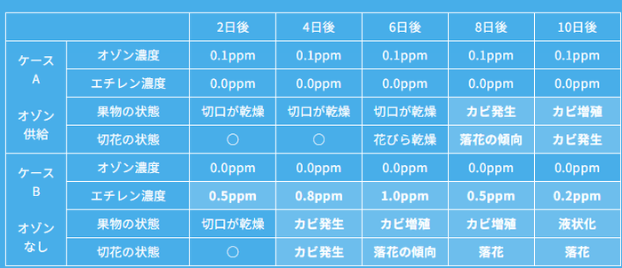 エチレンガスの分解