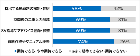 図2 アンケート結果(当社調べ)