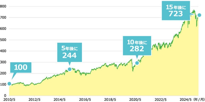 15年前を100とした全世界株式の動き