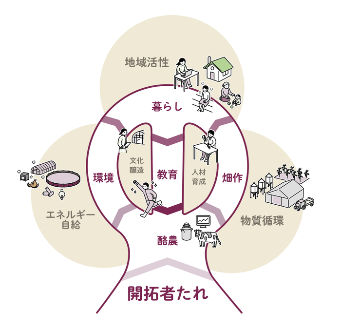 富良野未来開拓村全体像