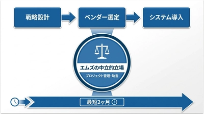 ポイントサービス導入の最適解を、最短・最小コストで　 ―― 国内唯一の専門コンサル、エムズが提供する ポイントシステム導入ワンストップ支援パッケージ開始
