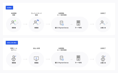 店舗向け決済DXプラットフォームにおいて 「会員ID決済サービス」の機能を拡張