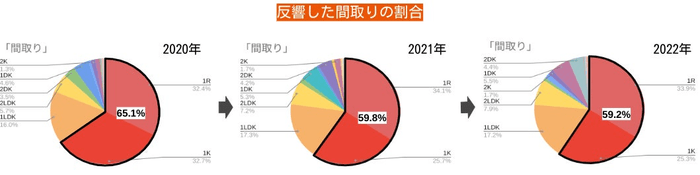 ※goodroom調べ(期間:2020.01〜03、2021.01〜03、2022.01〜03、エリア:関東圏)