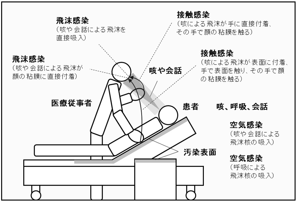 病室における新型コロナウイルス感染症の感染経路