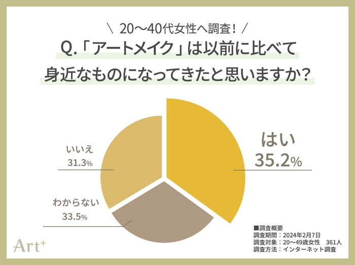 グラフ2(アートメイクは身近になってきた?)