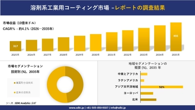 溶剤系工業用コーティング市場の発展、傾向、需要、成長分析および予測2026－2035年