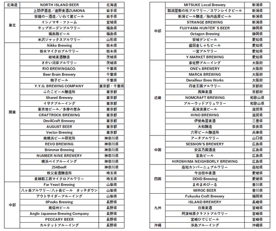 提携ブルワリー(2022年6月28日時点)