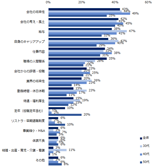 【図1】転職を考えたきっかけ・理由を教えてください。(複数回答可)