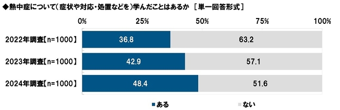 熱中症について(症状や対応・処置などを)学んだことはあるか