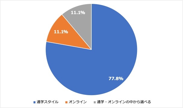 <4:英会話スクールなどの受講スタイル>
