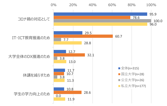 図3. 大学区分別　オンライン授業導入(開始)の目的　上位項目