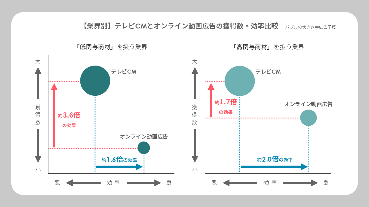 【業界別】テレビCMとオンライン動画広告の獲得数・効率比較
