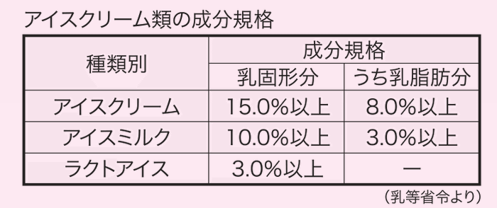 アイスクリーム類の成分規格