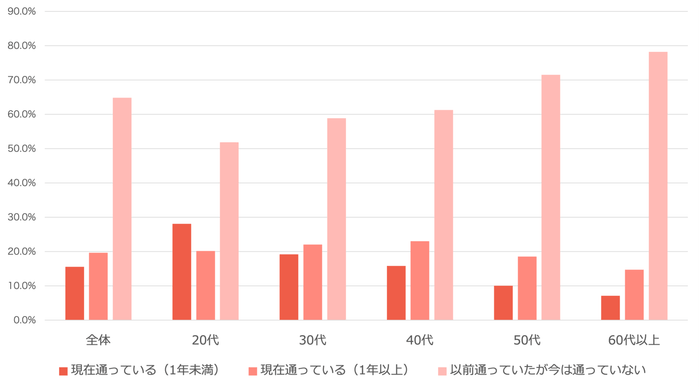 整体やリラクゼーションサロンへは、現在通っていますか?もしくは以前通っていましたか?